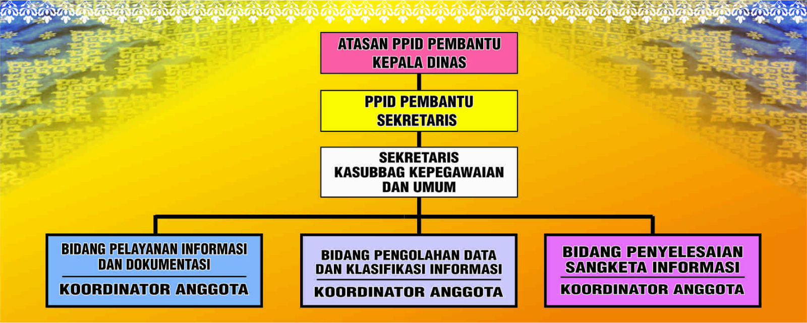 Struktur PPID Dinas Peternakan dan Kesehatan Hewan Provinsi Riau