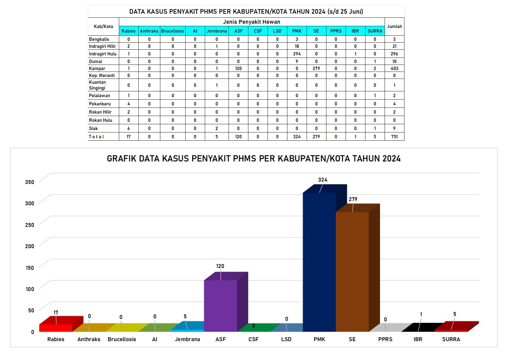 LAPORAN PERKEMBANGAN KASUS PENYAKIT HEWAN MENULAR STRATEGIS (PHMS)